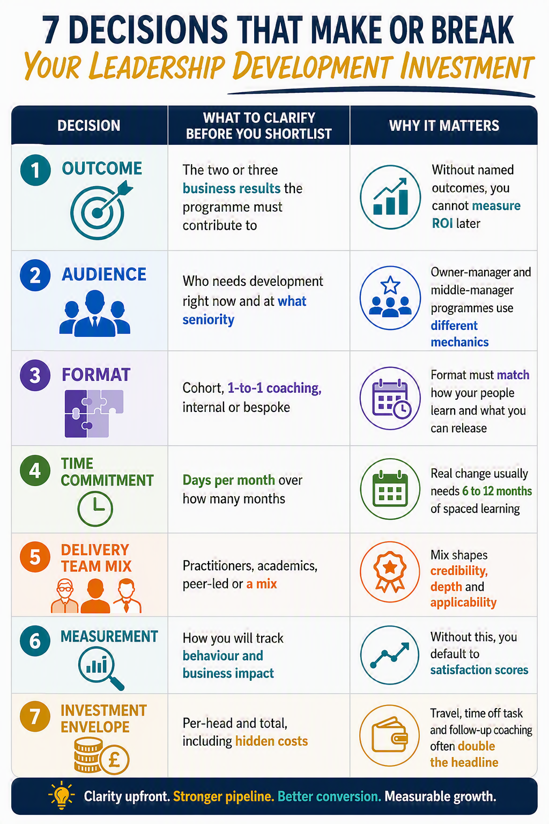 Visual table of the 7 decisions that determine programme fit