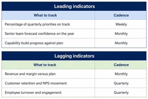 Leading and Lagging Indicators in a table