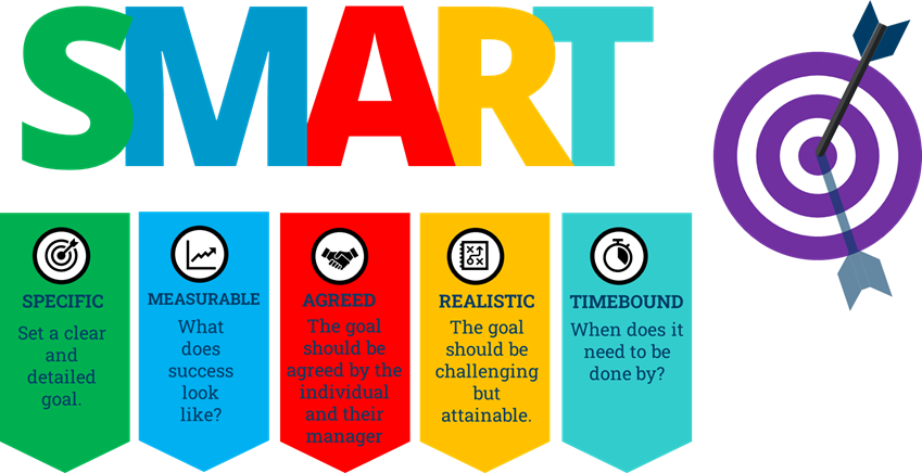 Infographic of the 5 SMART objectives