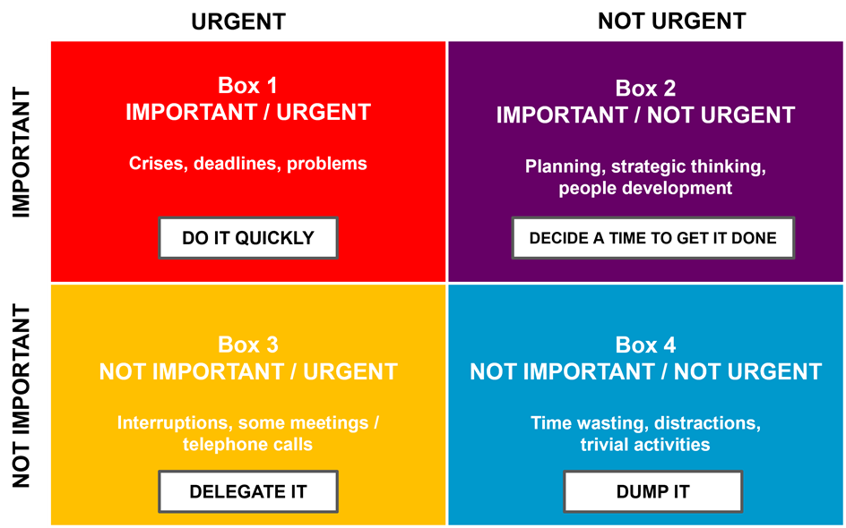 The 4 box model of the Urgent / Important Matrix