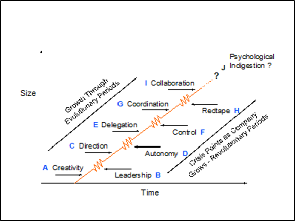 Graph showing the stages of growth of a business