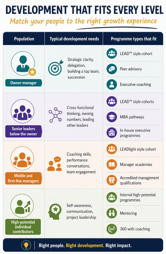 Visual table of how to match your people to the right growth experience