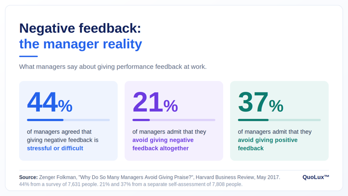 Feedback stats and emotional intelligence
