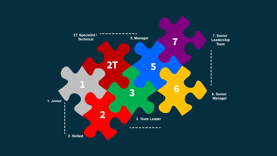 Infographic of the 7 levels of SkillBuild, linking like jigsaw puzzles