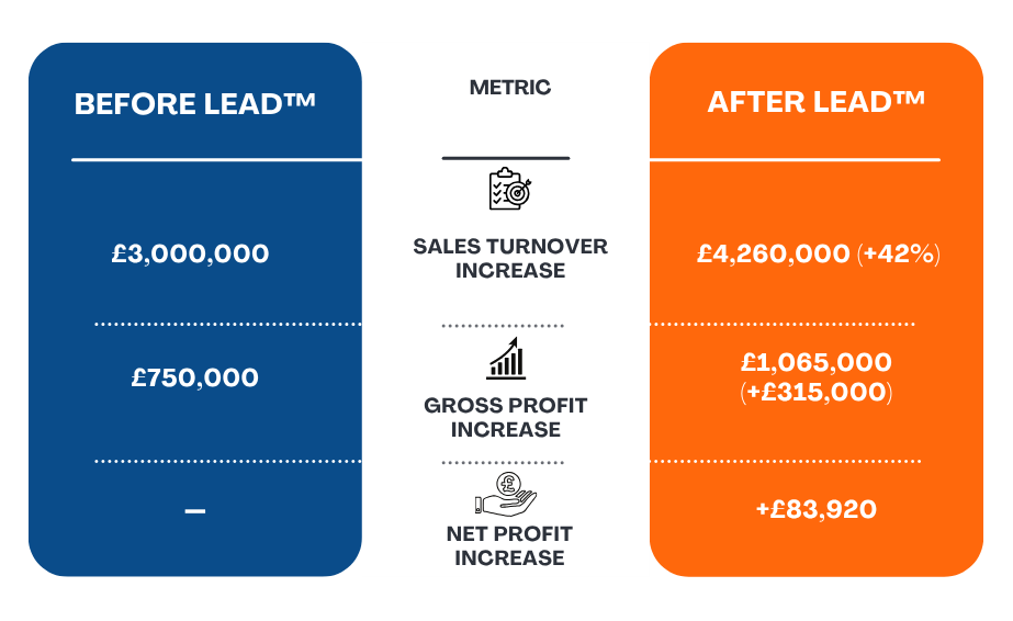 financial metrics of before and after doing LEAD™